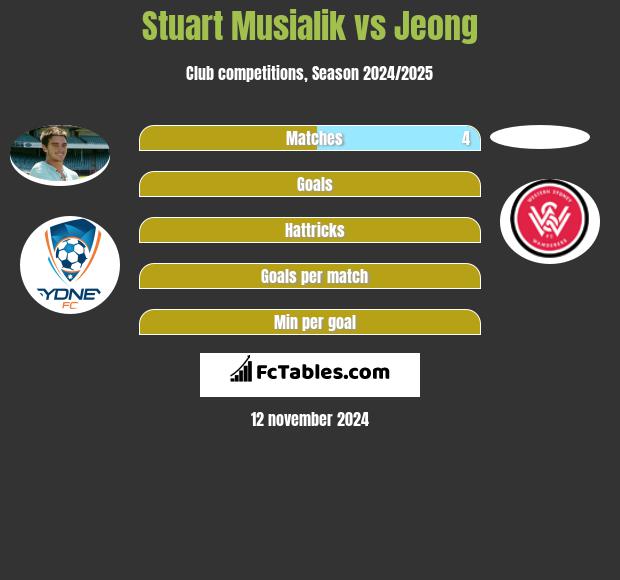 Stuart Musialik vs Jeong h2h player stats