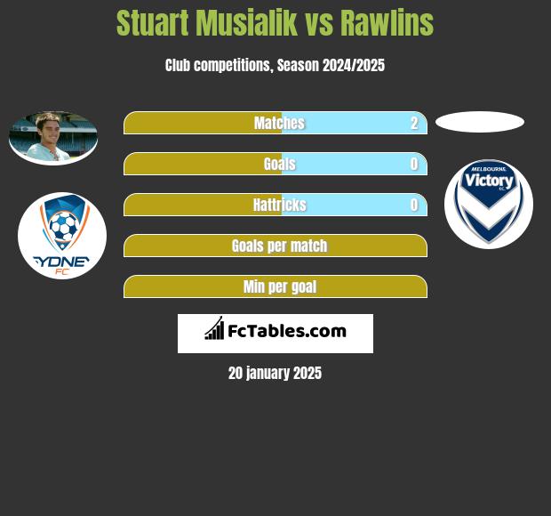 Stuart Musialik vs Rawlins h2h player stats