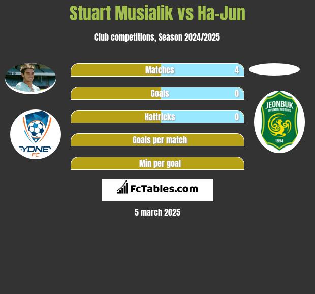 Stuart Musialik vs Ha-Jun h2h player stats