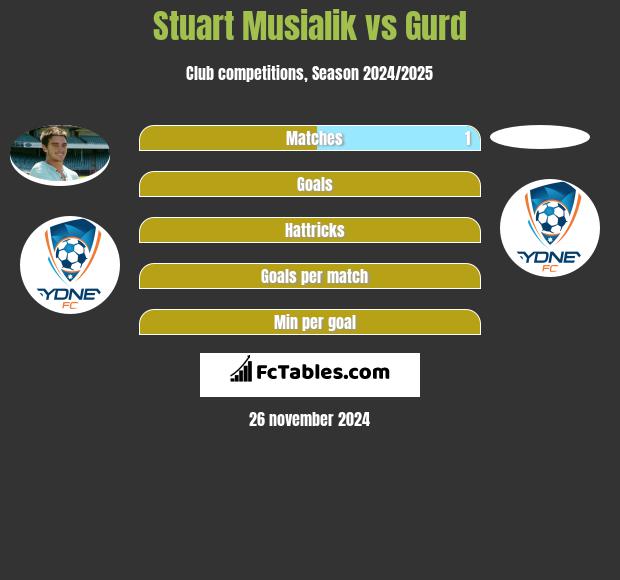 Stuart Musialik vs Gurd h2h player stats