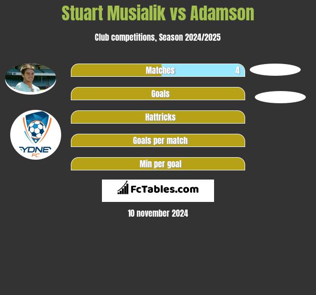 Stuart Musialik vs Adamson h2h player stats