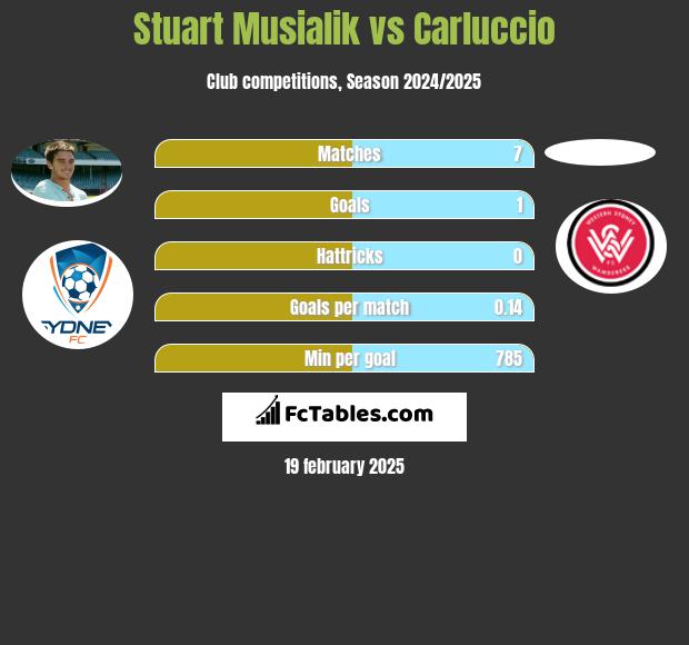 Stuart Musialik vs Carluccio h2h player stats