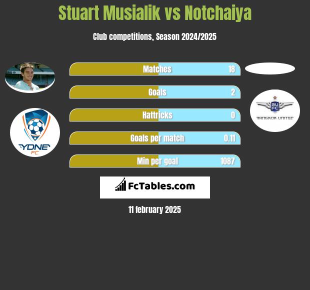 Stuart Musialik vs Notchaiya h2h player stats