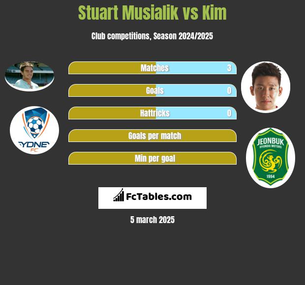 Stuart Musialik vs Kim h2h player stats