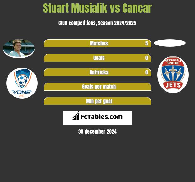 Stuart Musialik vs Cancar h2h player stats