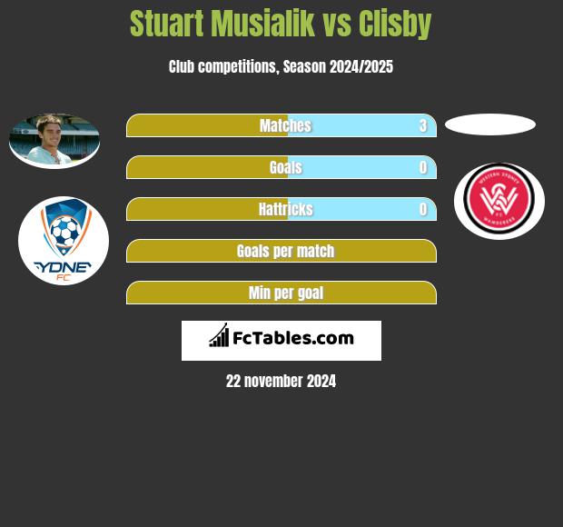 Stuart Musialik vs Clisby h2h player stats