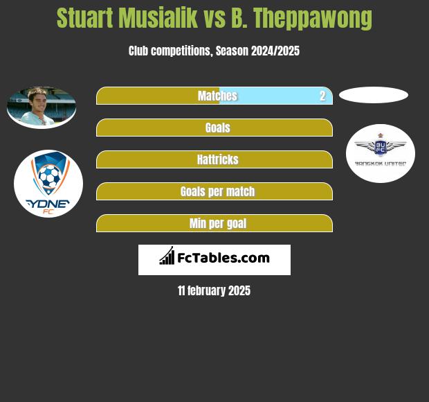 Stuart Musialik vs B. Theppawong h2h player stats