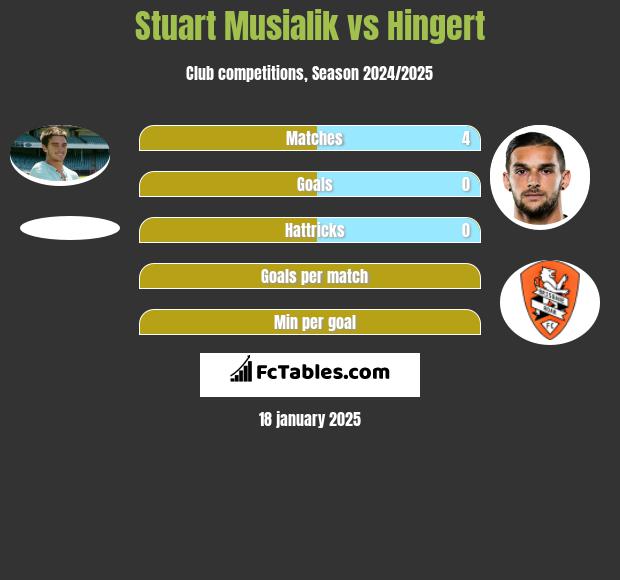 Stuart Musialik vs Hingert h2h player stats