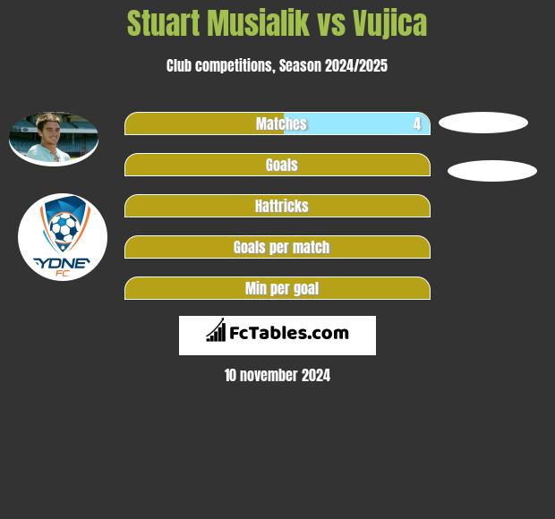 Stuart Musialik vs Vujica h2h player stats