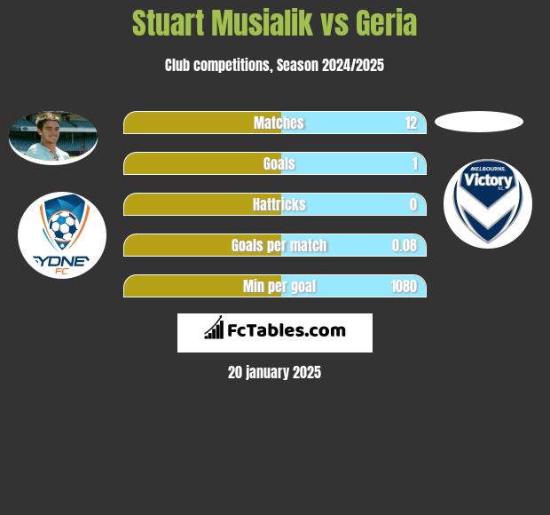 Stuart Musialik vs Geria h2h player stats