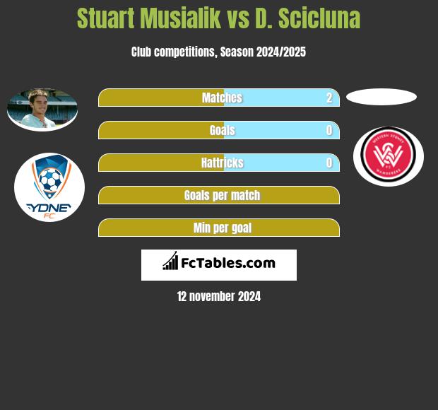 Stuart Musialik vs D. Scicluna h2h player stats