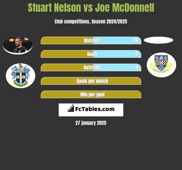 Stuart Nelson vs Joe McDonnell h2h player stats