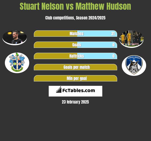 Stuart Nelson vs Matthew Hudson h2h player stats