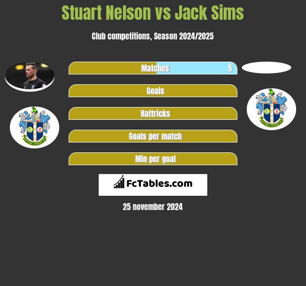 Stuart Nelson vs Jack Sims h2h player stats