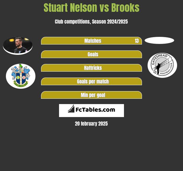 Stuart Nelson vs Brooks h2h player stats