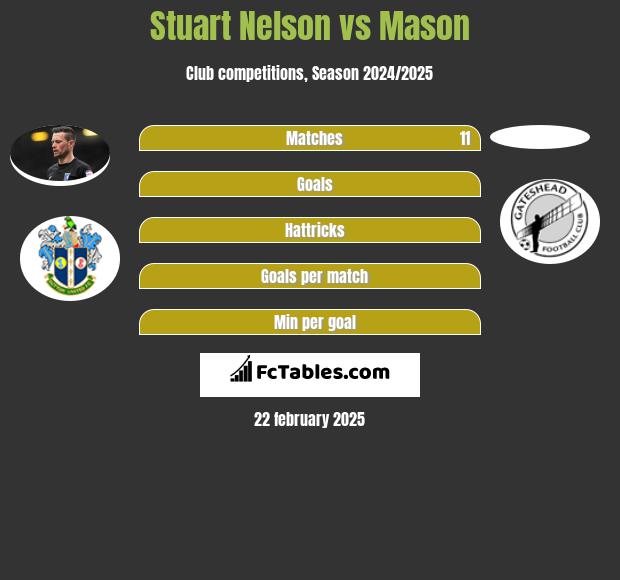 Stuart Nelson vs Mason h2h player stats