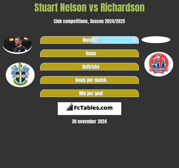 Stuart Nelson vs Richardson h2h player stats