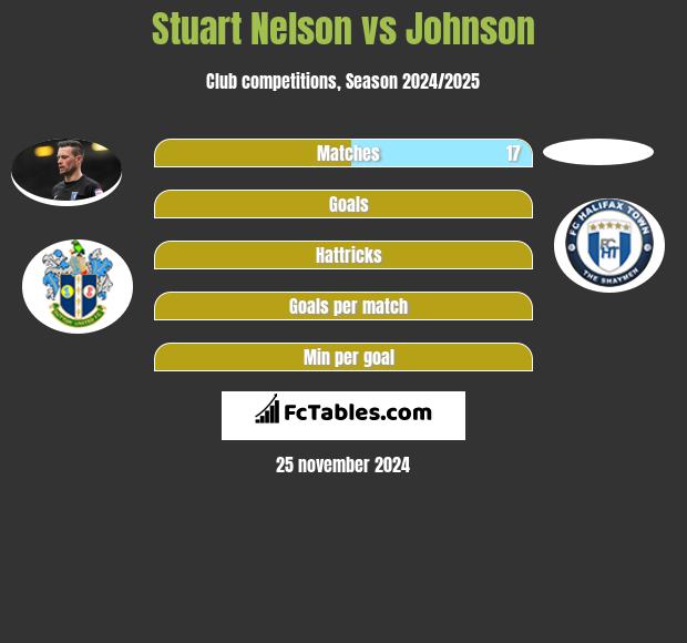 Stuart Nelson vs Johnson h2h player stats