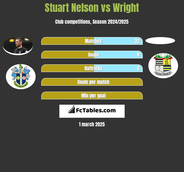 Stuart Nelson vs Wright h2h player stats