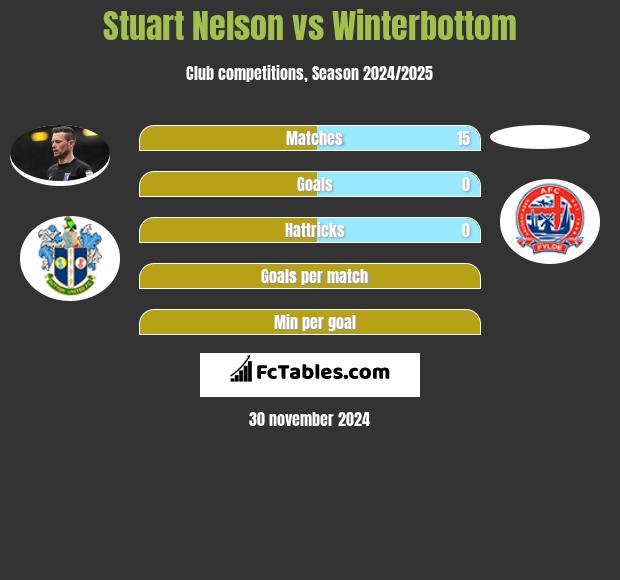 Stuart Nelson vs Winterbottom h2h player stats