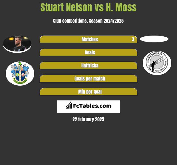 Stuart Nelson vs H. Moss h2h player stats