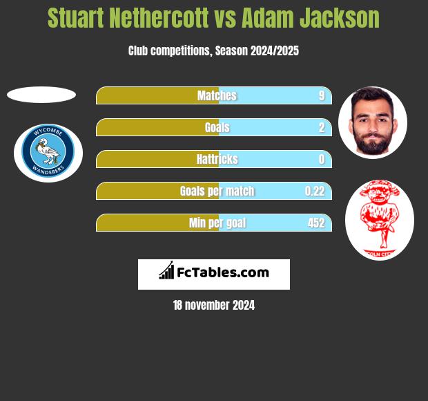 Stuart Nethercott vs Adam Jackson h2h player stats