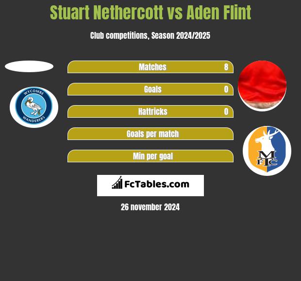 Stuart Nethercott vs Aden Flint h2h player stats