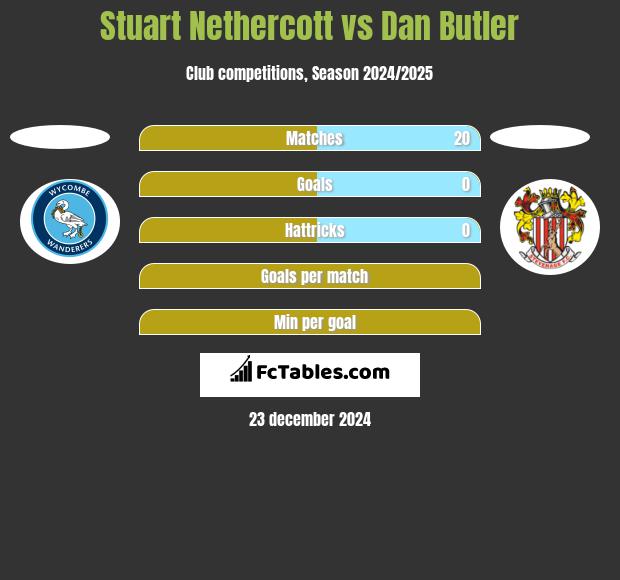 Stuart Nethercott vs Dan Butler h2h player stats