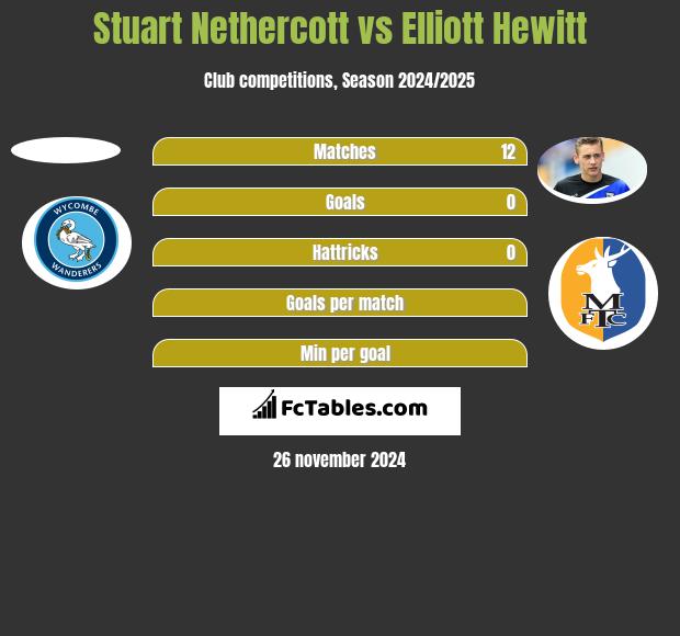 Stuart Nethercott vs Elliott Hewitt h2h player stats