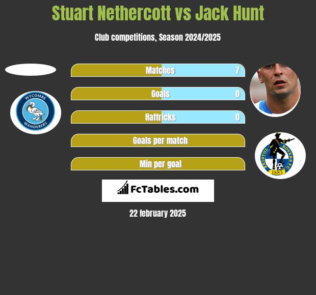 Stuart Nethercott vs Jack Hunt h2h player stats