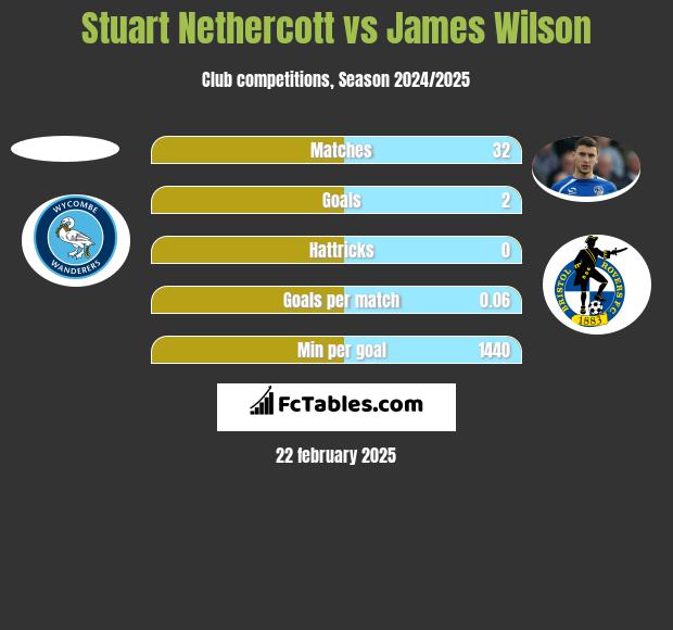 Stuart Nethercott vs James Wilson h2h player stats