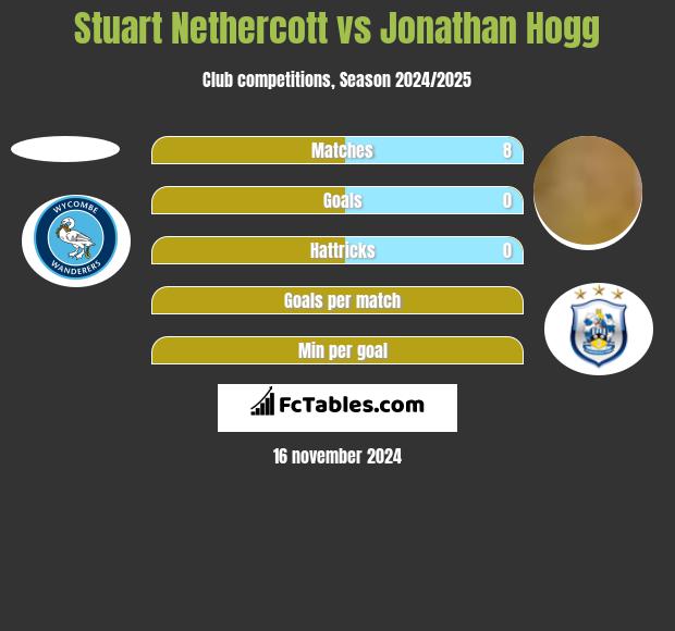 Stuart Nethercott vs Jonathan Hogg h2h player stats