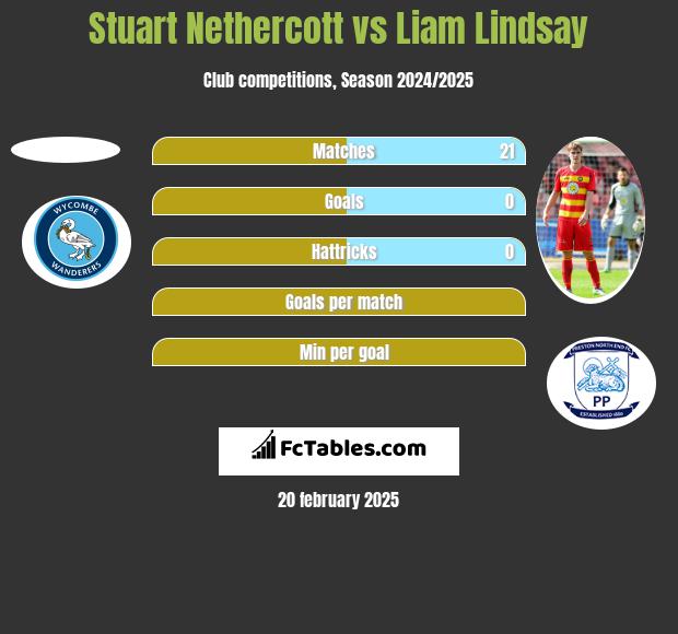 Stuart Nethercott vs Liam Lindsay h2h player stats