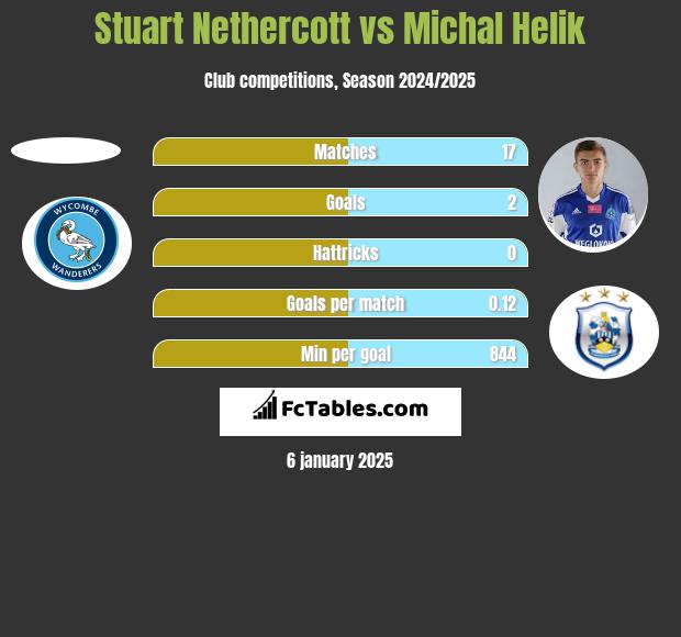 Stuart Nethercott vs Michał Helik h2h player stats