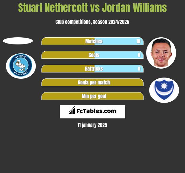 Stuart Nethercott vs Jordan Williams h2h player stats