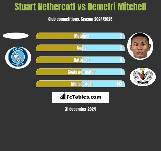 Stuart Nethercott vs Demetri Mitchell h2h player stats