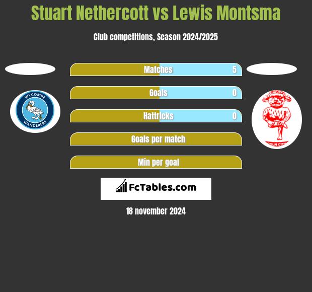 Stuart Nethercott vs Lewis Montsma h2h player stats