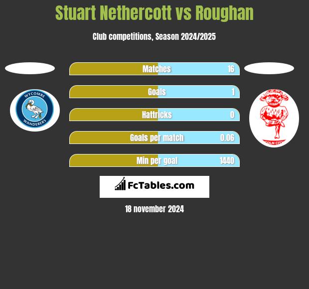 Stuart Nethercott vs Roughan h2h player stats