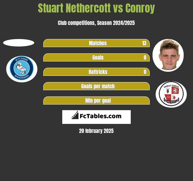 Stuart Nethercott vs Conroy h2h player stats