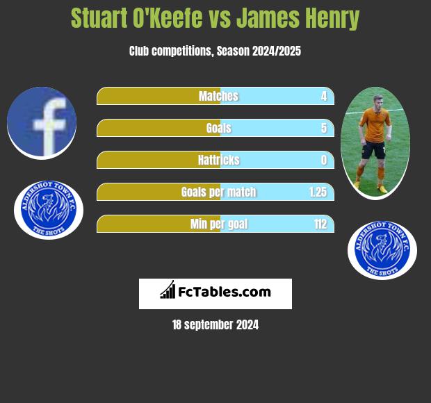 Stuart O'Keefe vs James Henry h2h player stats