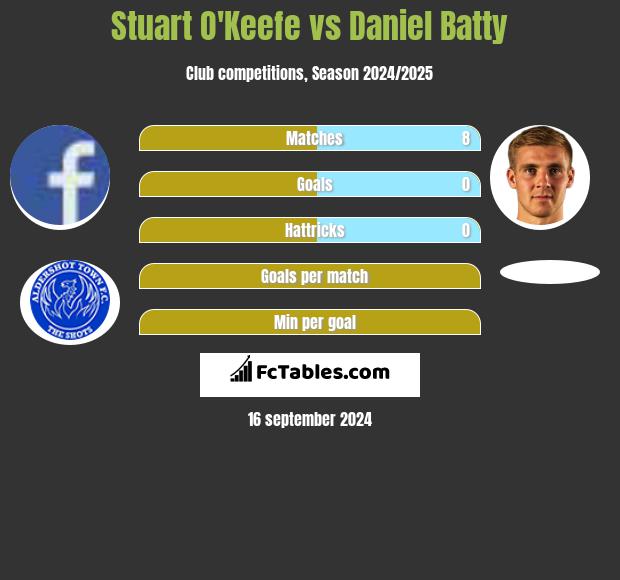 Stuart O'Keefe vs Daniel Batty h2h player stats