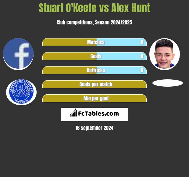 Stuart O'Keefe vs Alex Hunt h2h player stats