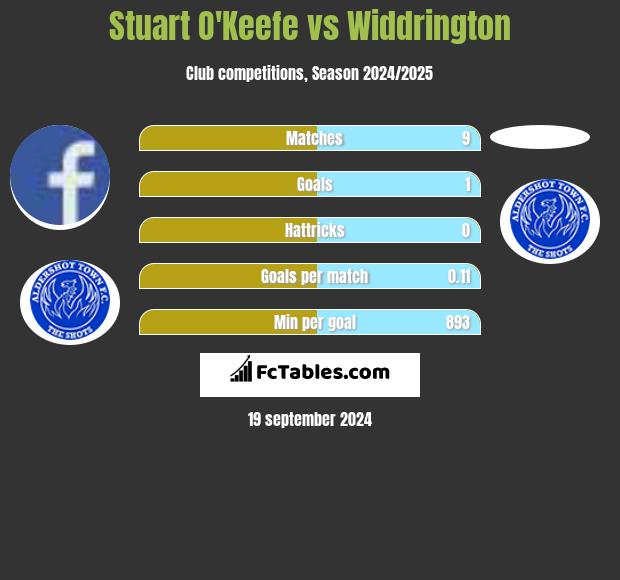 Stuart O'Keefe vs Widdrington h2h player stats