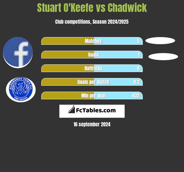 Stuart O'Keefe vs Chadwick h2h player stats