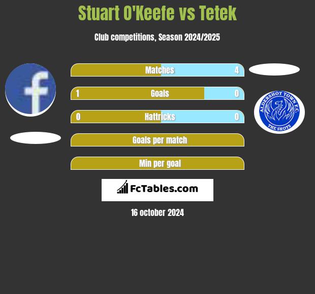 Stuart O'Keefe vs Tetek h2h player stats