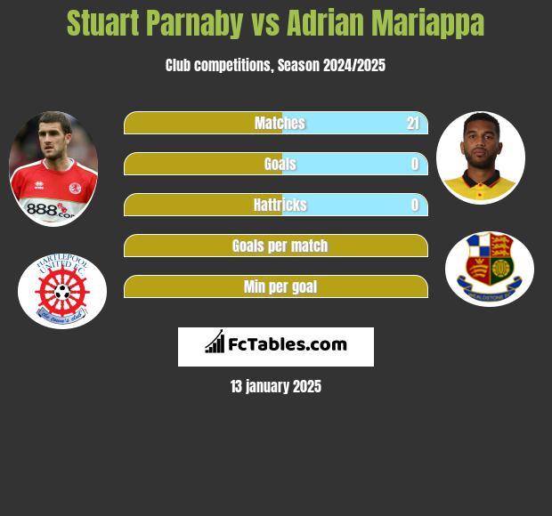 Stuart Parnaby vs Adrian Mariappa h2h player stats