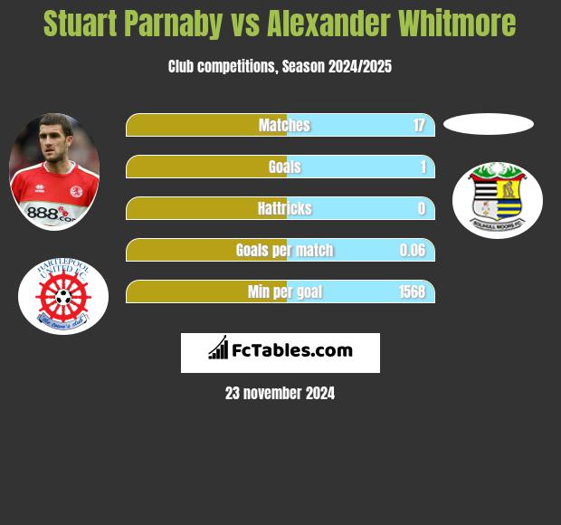 Stuart Parnaby vs Alexander Whitmore h2h player stats