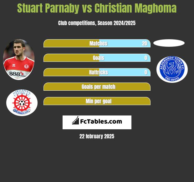 Stuart Parnaby vs Christian Maghoma h2h player stats