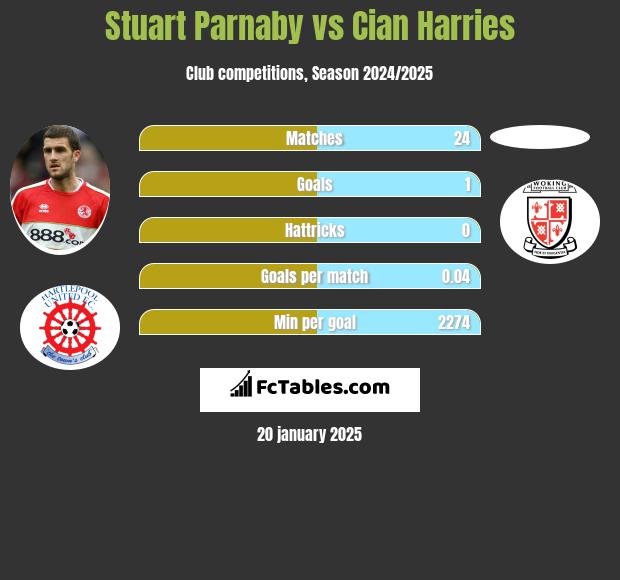 Stuart Parnaby vs Cian Harries h2h player stats