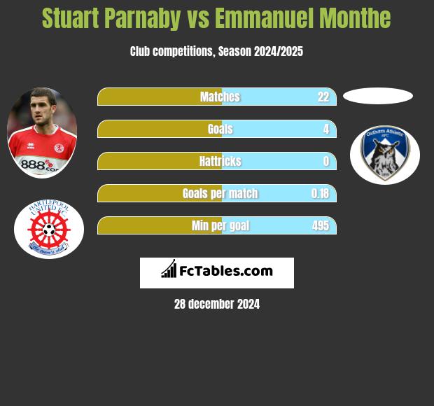 Stuart Parnaby vs Emmanuel Monthe h2h player stats